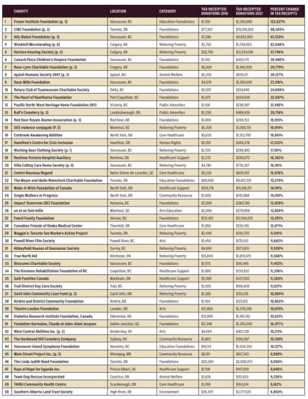 fastest growing charities|Fastest Growing Nonprofit Sectors .